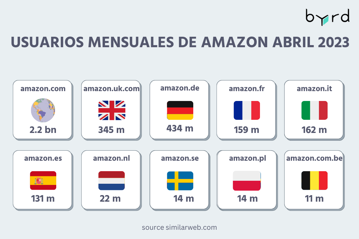 La Situación De Amazon En Europa 2023 | Byrd